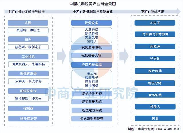 Pg电子游戏：2025年中国机器视觉产业链梳理及投资热力地图（附产业链全景图）
