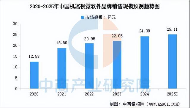 Pg电子游戏：2025年中国机器视觉产业链梳理及投资热力地图（附产业链全景图）(图7)