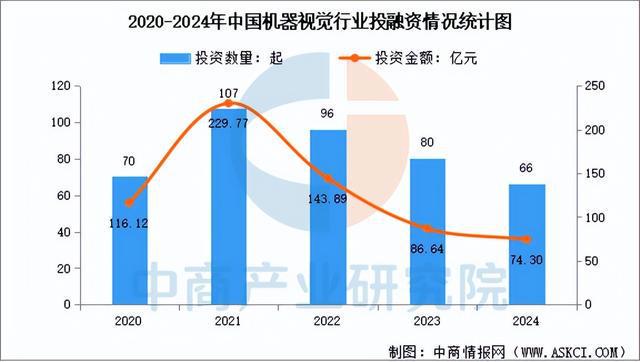 Pg电子游戏：2025年中国机器视觉产业链梳理及投资热力地图（附产业链全景图）(图11)