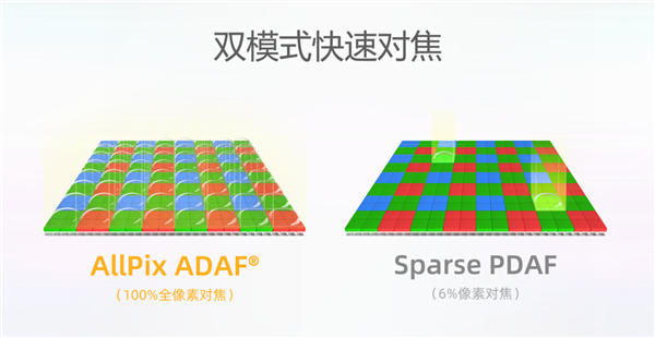 Pg电子游戏平台：国产手机传感器思特威SC532HS发布：5000万像素、12英寸大底(图3)