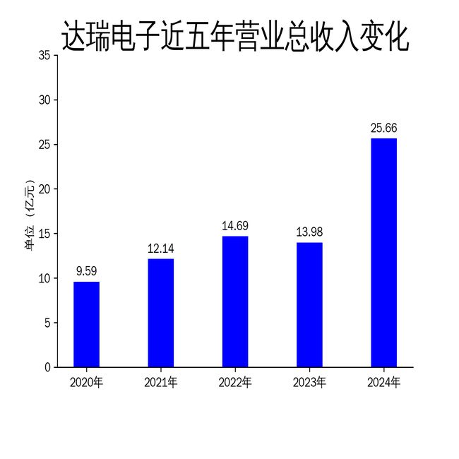 Pg电子平台：达瑞电子2024年业绩飙升：消费与新能源双轮驱动