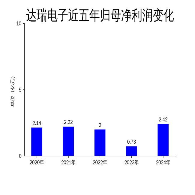 Pg电子平台：达瑞电子2024年业绩飙升：消费与新能源双轮驱动(图2)