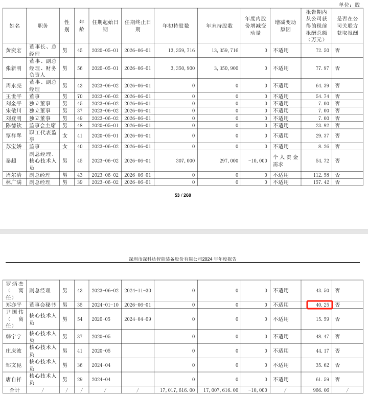 Pg电子游戏平台：深科达2024年亏损106亿：董秘郑亦平薪酬40万2024年1月上任(图1)
