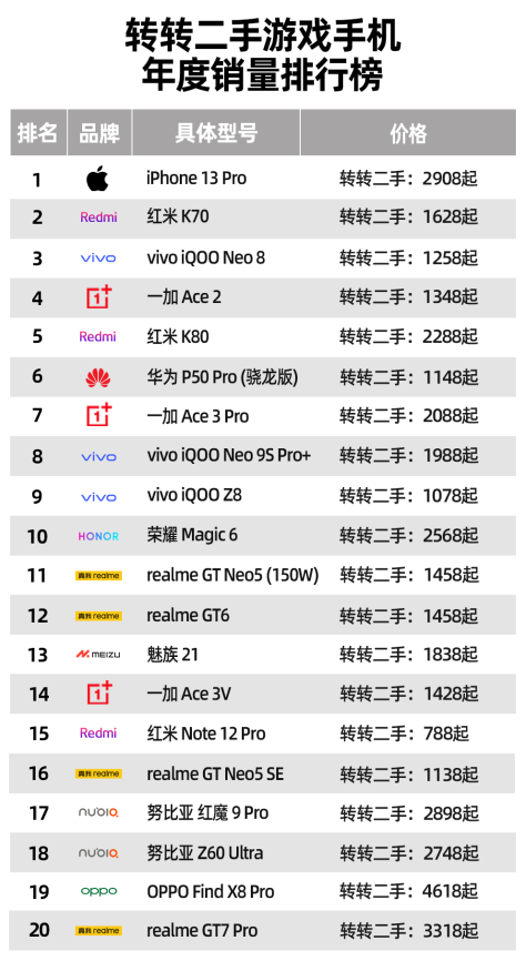 Pg电子平台：转转发布2024年二手3C数码销量榜单春节购机指南新参考(图2)