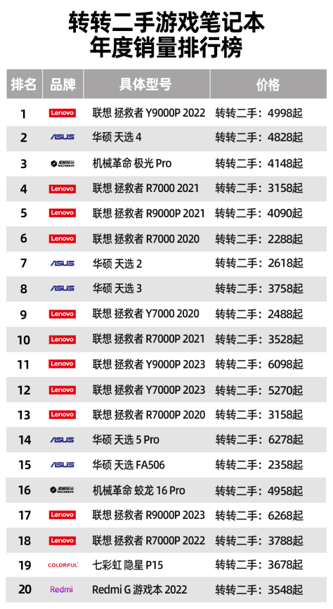 Pg电子平台：转转发布2024年二手3C数码销量榜单春节购机指南新参考(图3)