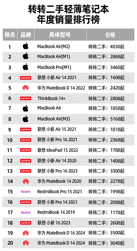 Pg电子平台：转转发布2024年二手3C数码销量榜单春节购机指南新参考(图4)