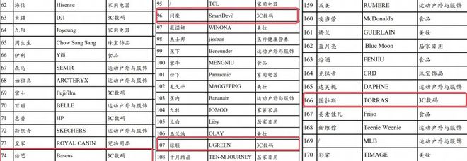 Pg电子平台：从小配件到大生意倍思、图拉斯等品牌冲进全球500强(图2)