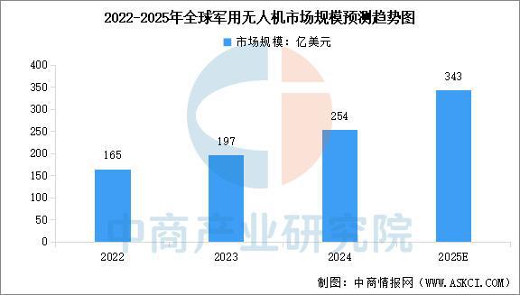 Pg电子平台：2025年中国无人机产业链图谱及投资布局分析（附产业链全景图）(图10)