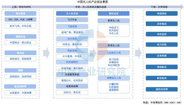 Pg电子平台：2025年中国无人机产业链图谱及投资布局分析（附产业链全景图）