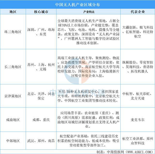 Pg电子平台：2025年中国无人机产业链图谱及投资布局分析（附产业链全景图）(图15)