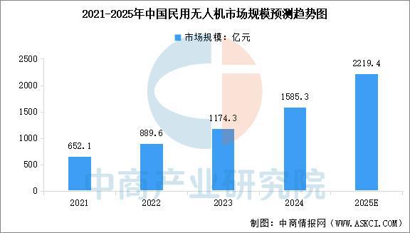 Pg电子平台：2025年中国无人机产业链图谱及投资布局分析（附产业链全景图）(图11)