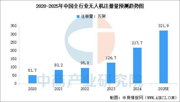 Pg电子平台：2025年中国无人机产业链图谱及投资布局分析（附产业链全景图）(图13)