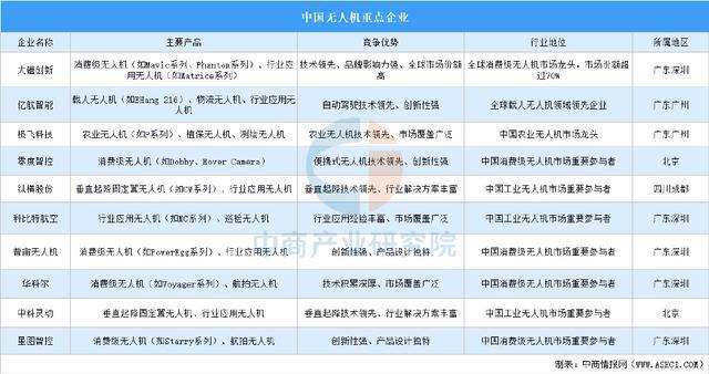 Pg电子平台：2025年中国无人机产业链图谱及投资布局分析（附产业链全景图）(图16)