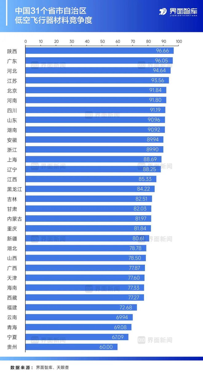 Pg电子平台：报告全链壁垒VS单点突围省级低空经济产业竞争度报告发布(图6)