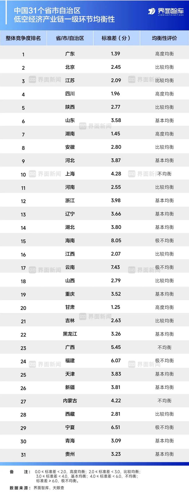 Pg电子平台：报告全链壁垒VS单点突围省级低空经济产业竞争度报告发布(图3)