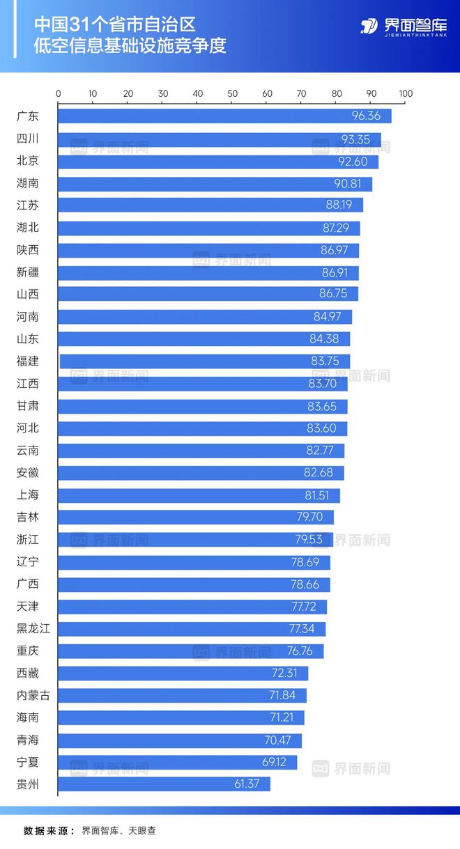 Pg电子平台：报告全链壁垒VS单点突围省级低空经济产业竞争度报告发布(图5)