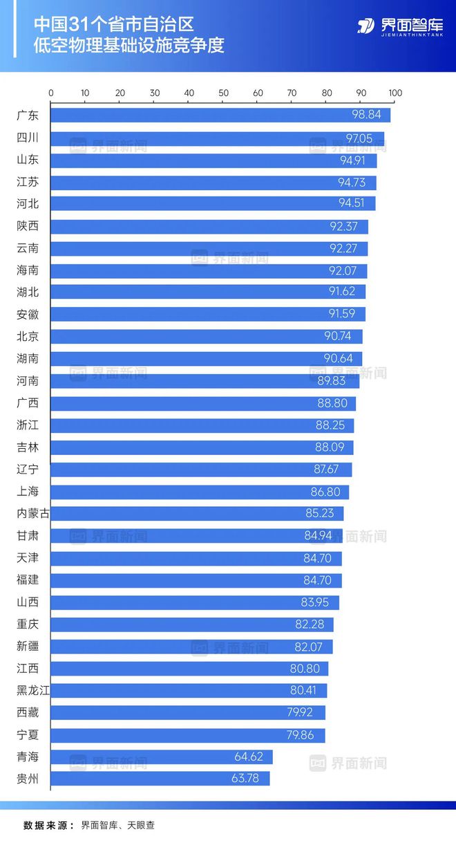 Pg电子平台：报告全链壁垒VS单点突围省级低空经济产业竞争度报告发布(图4)