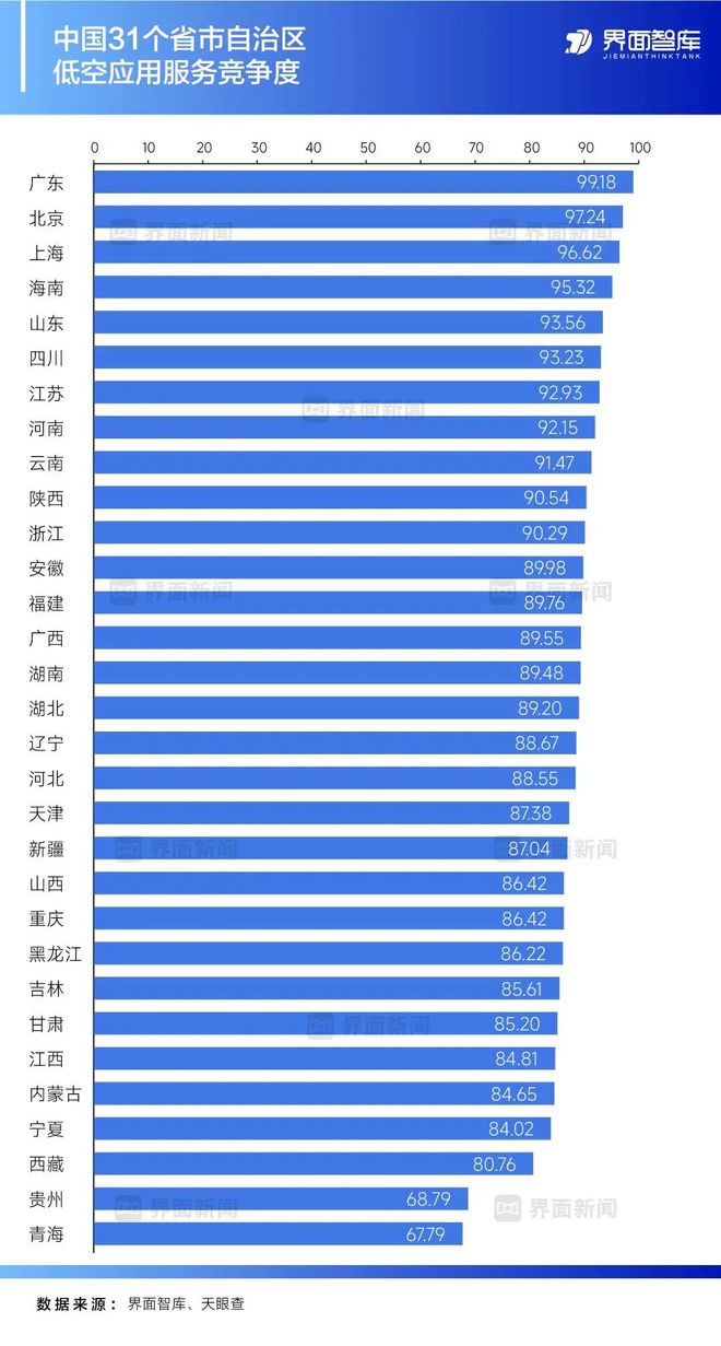 Pg电子平台：报告全链壁垒VS单点突围省级低空经济产业竞争度报告发布(图9)