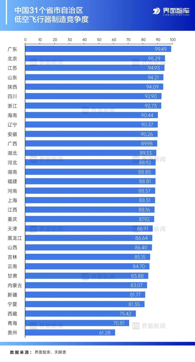 Pg电子平台：报告全链壁垒VS单点突围省级低空经济产业竞争度报告发布(图8)