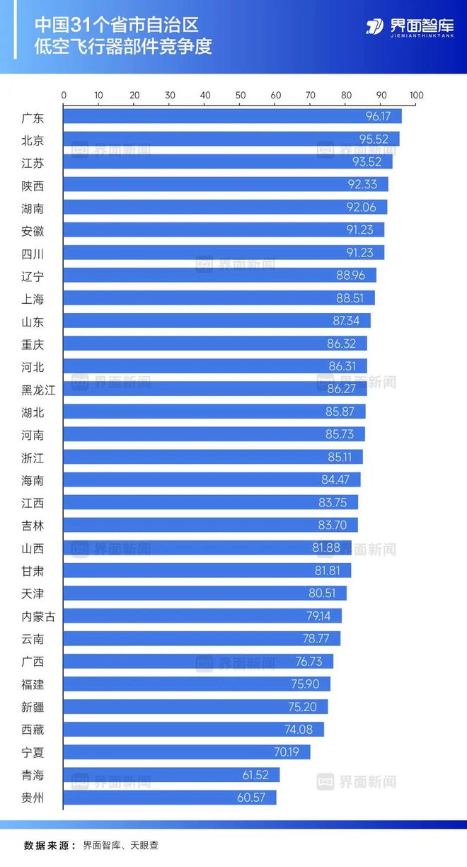 Pg电子平台：报告全链壁垒VS单点突围省级低空经济产业竞争度报告发布(图7)