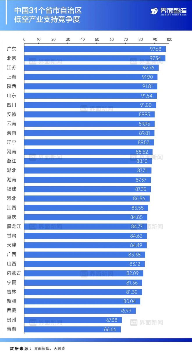 Pg电子平台：报告全链壁垒VS单点突围省级低空经济产业竞争度报告发布(图10)