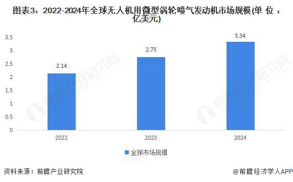 Pg电子平台：【行业深度】洞察2025：中国无人机用微型涡轮喷气发动机市场规模及竞争格局（附市场规模、竞争格局等）(图3)