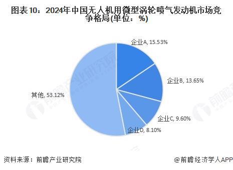 Pg电子平台：【行业深度】洞察2025：中国无人机用微型涡轮喷气发动机市场规模及竞争格局（附市场规模、竞争格局等）(图10)
