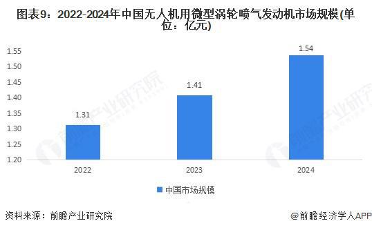 Pg电子平台：【行业深度】洞察2025：中国无人机用微型涡轮喷气发动机市场规模及竞争格局（附市场规模、竞争格局等）(图9)