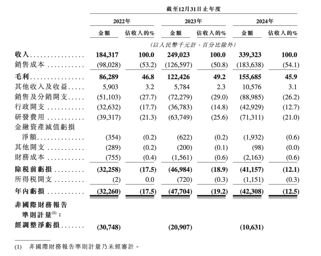 Pg电子游戏：机器人控制器龙头仙工智能冲击港股IPO去年收入超3亿元