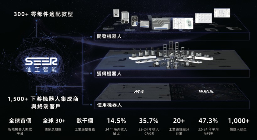 Pg电子游戏：机器人控制器龙头仙工智能冲击港股IPO去年收入超3亿元(图3)