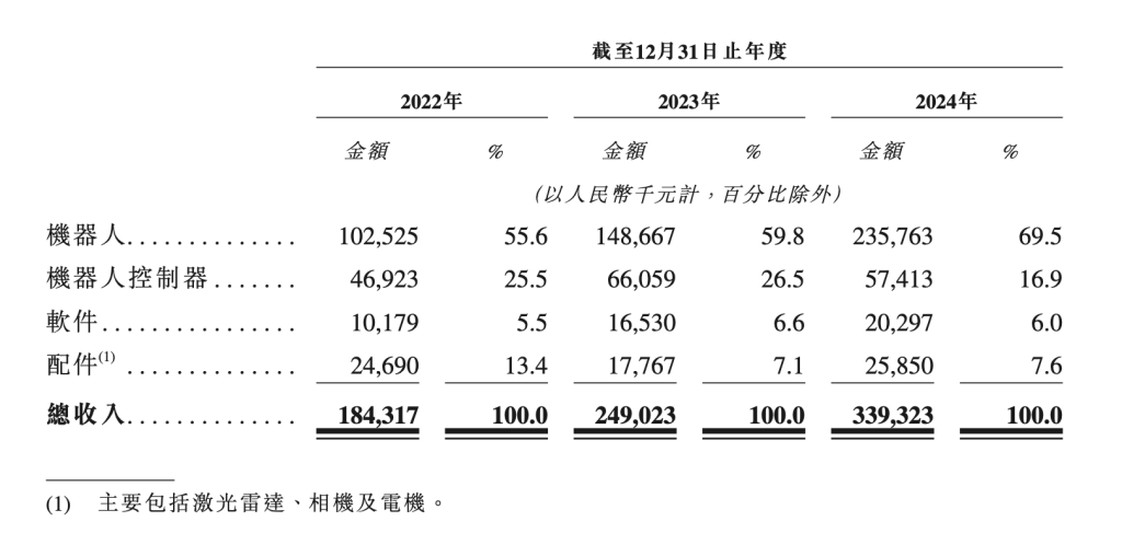 Pg电子游戏：机器人控制器龙头仙工智能冲击港股IPO去年收入超3亿元(图2)