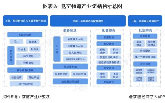 Pg电子游戏：2025年中国低空物流产业供应链十大代表性企业：顺丰、京东、美团、大疆、迅蚁科技……