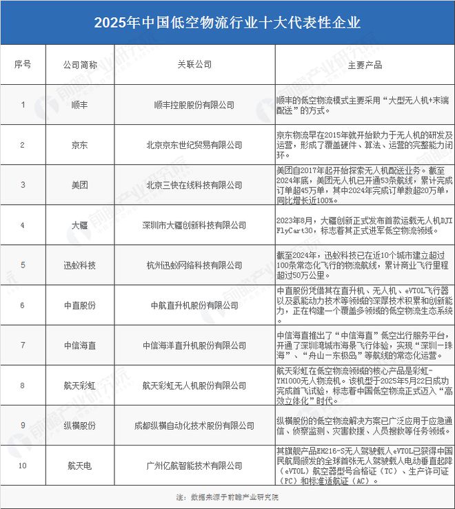 Pg电子游戏：2025年中国低空物流产业供应链十大代表性企业：顺丰、京东、美团、大疆、迅蚁科技……(图2)