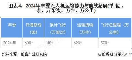 Pg电子游戏：2025年中国低空物流产业供应链十大代表性企业：顺丰、京东、美团、大疆、迅蚁科技……(图6)