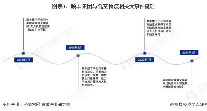 Pg电子游戏：2025年中国低空物流产业供应链十大代表性企业：顺丰、京东、美团、大疆、迅蚁科技……(图4)