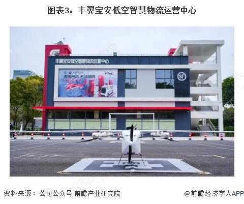 Pg电子游戏：2025年中国低空物流产业供应链十大代表性企业：顺丰、京东、美团、大疆、迅蚁科技……(图5)