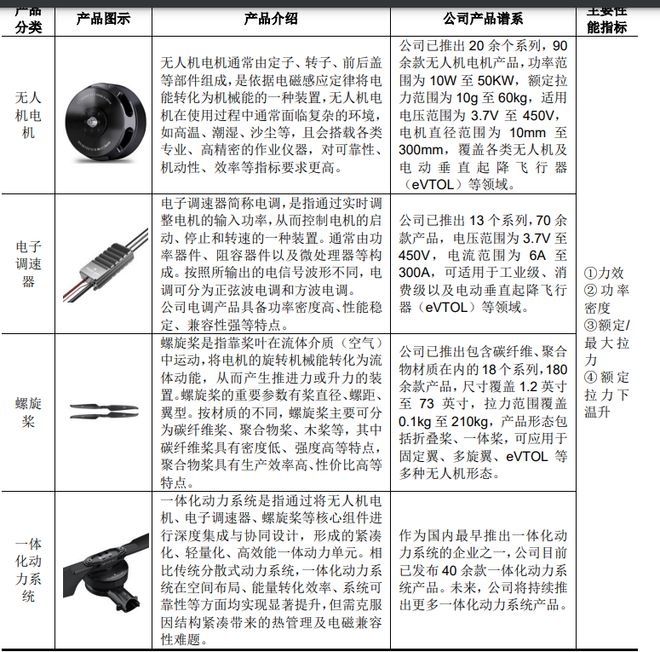 Pg电子游戏平台：大疆对手IPO无人机赛道风云再起(图8)