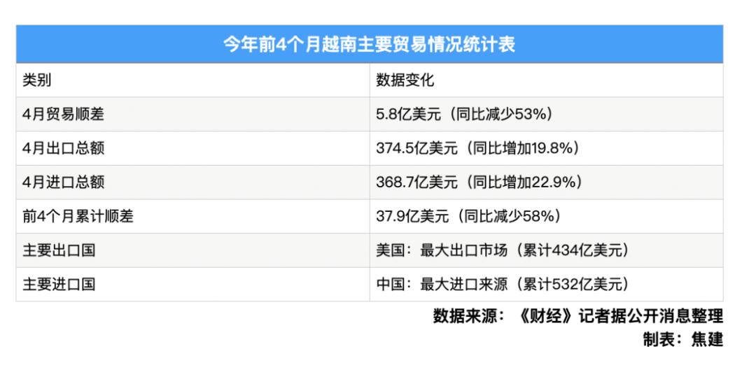 Pg电子游戏：越南对中美贸易4月仍创新高