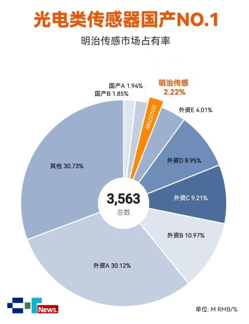 Pg电子平台：国产传感器市场洗牌加速深圳这家企业登顶第一！(图3)