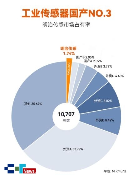 Pg电子平台：国产传感器市场洗牌加速深圳这家企业登顶第一！(图2)