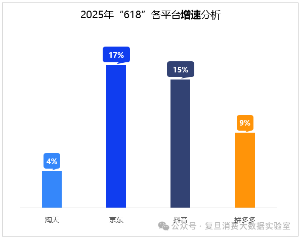 Pg电子平台:618消费报告出炉:AI浪潮驱动3C数码销量上涨京东销售额占比达547%居行业首位