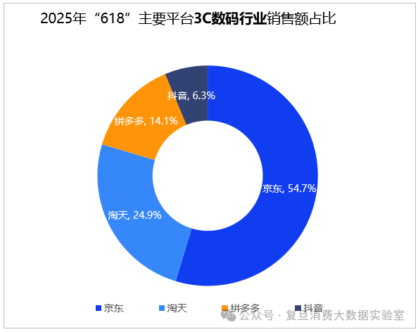 Pg电子平台：618消费报告出炉：AI浪潮驱动3C数码销量上涨京东销售额占比达547%居行业首位(图2)
