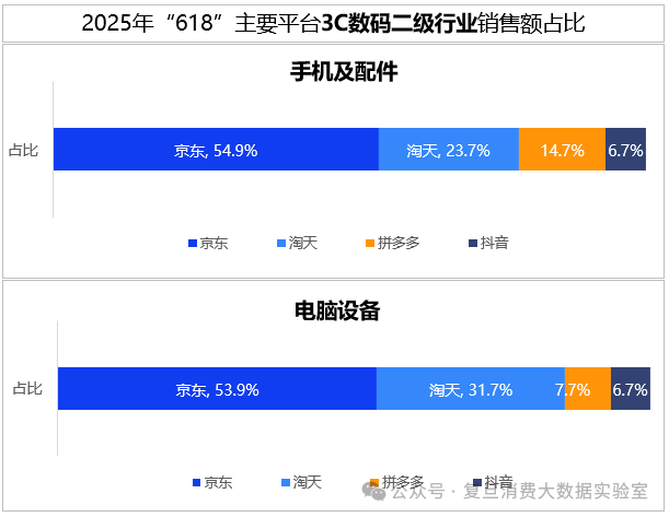 Pg电子平台：618消费报告出炉：AI浪潮驱动3C数码销量上涨京东销售额占比达547%居行业首位(图3)