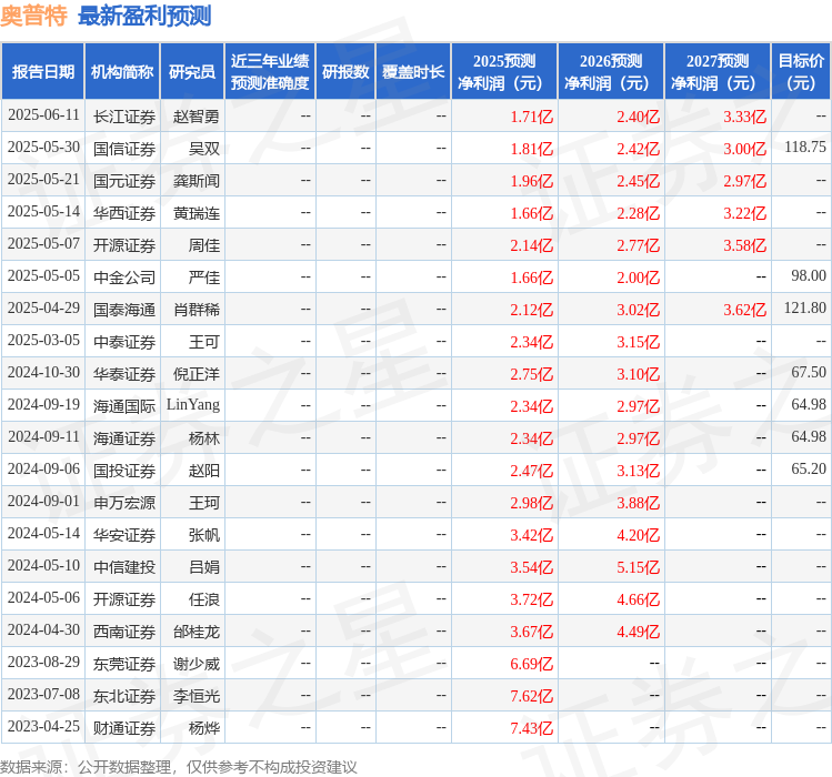 Pg电子游戏平台：奥普特：6月18日组织现场参观活动伴榕投资、国海证券等多家机构参与(图1)