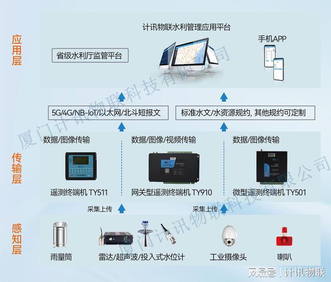 Pg电子游戏：rtu遥测终端机_智慧水利水文监测_厦门计讯物联科技有限公司(图2)
