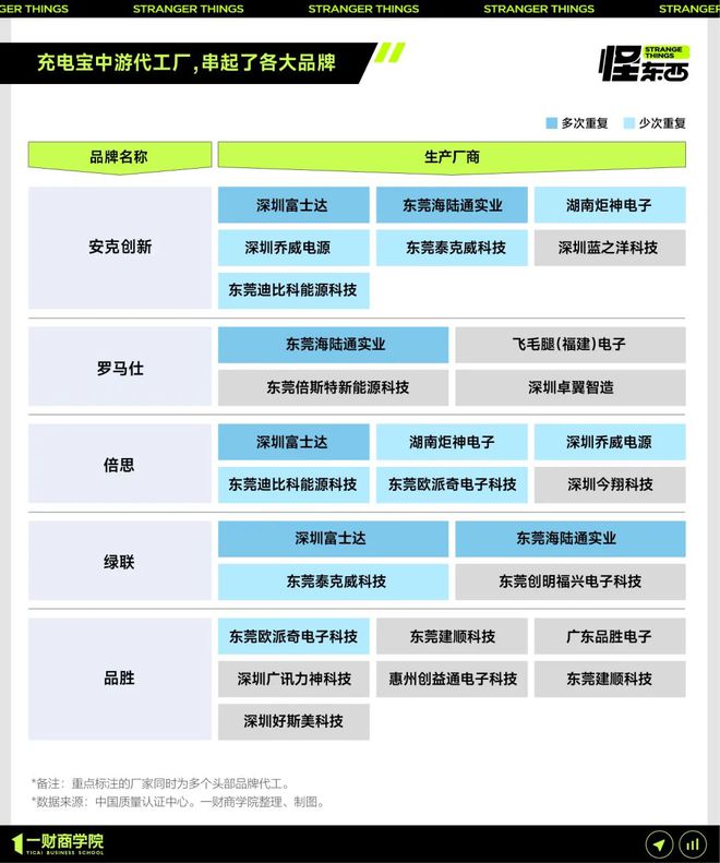 Pg电子游戏平台：起底充电宝产业链安克、罗马仕只是运气太差了丨怪东西(图3)