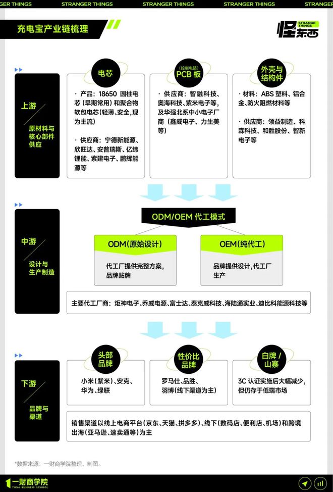 Pg电子游戏平台：起底充电宝产业链安克、罗马仕只是运气太差了丨怪东西(图2)