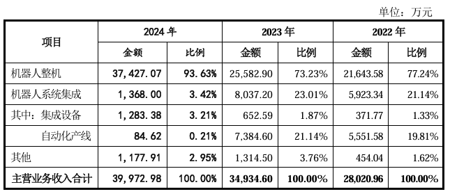 Pg电子游戏：节卡机器人IPO：持续亏损10倍产能扩张消化难题待解(图3)