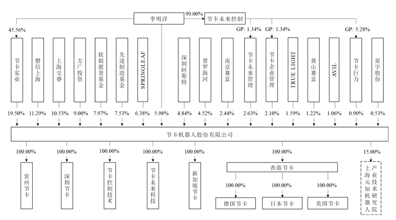 Pg电子游戏：节卡机器人IPO：持续亏损10倍产能扩张消化难题待解(图1)