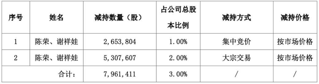Pg电子游戏平台：实控人陈荣、谢祥娃夫妇最高拟减持近3亿元祥鑫科技繁华表象下是多重隐忧丨大A避雷针(图2)